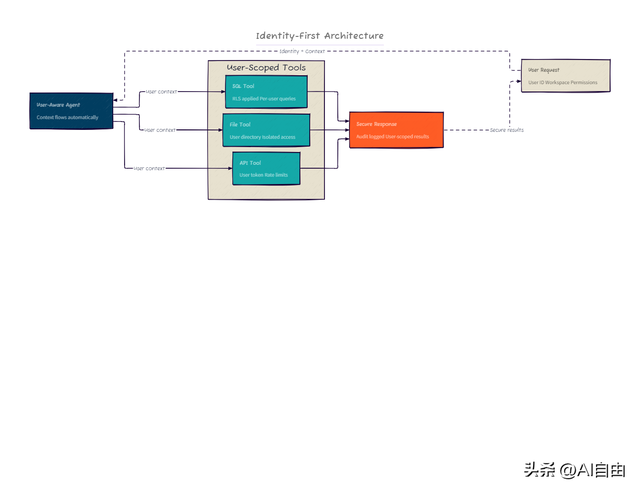 Vanna 2.0:让业务人员用自然语言直接问数据库