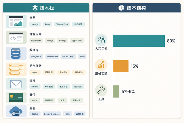我们把一个周末开源项目,做成了接近百万美元的 SaaS
