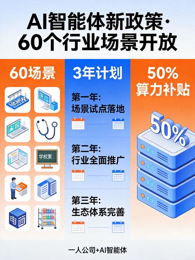 七部门重磅发文！普通人用AI创业：60个行业场景正在开放