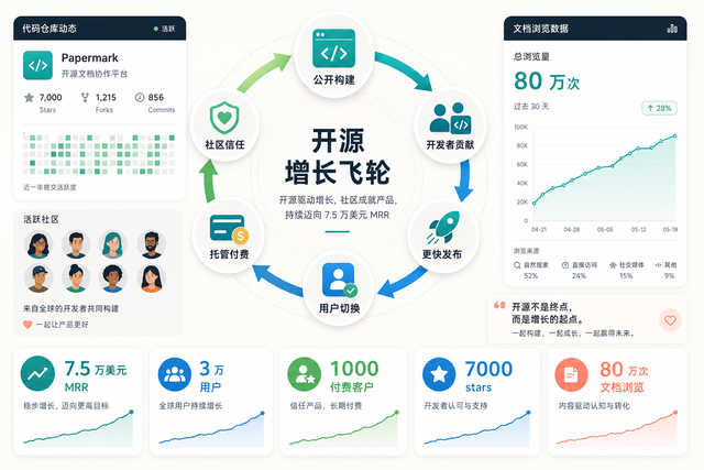 我们把一个周末开源项目,做成了接近百万美元的 SaaS