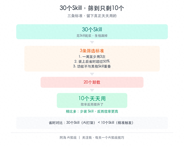 我给WorkBuddy装了30个Skill,天天用的就这10个